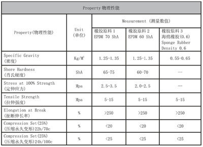 多款現貨德國申波菲勒泡膠三元乙丙橡膠密封膠條E3 045 - 多款現貨德國申波菲勒泡膠三元乙丙橡膠密封膠條E3 045廠家 - 多款現貨德國申波菲勒泡膠三元乙丙橡膠密封膠條E3 045價格 - 武漢杰升電子科技 - 